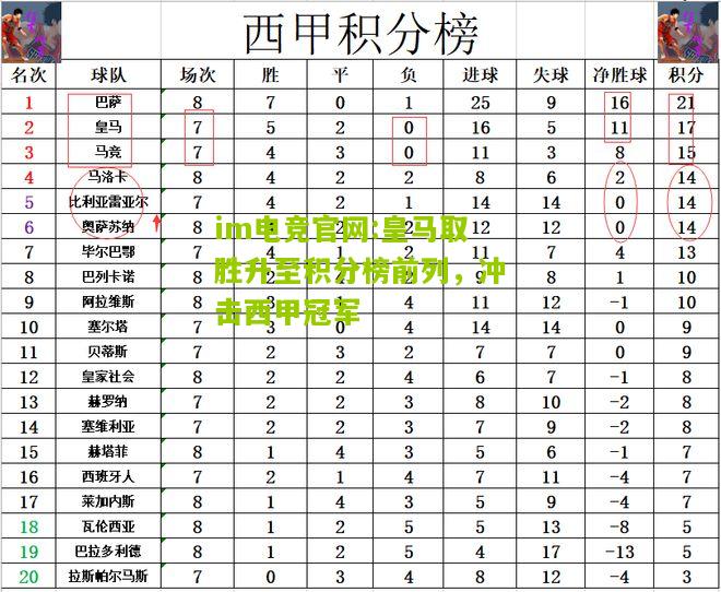 皇马取胜升至积分榜前列，冲击西甲冠军