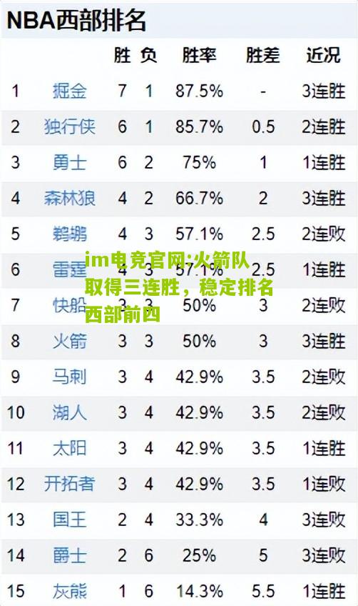 im电竞官网:火箭队取得三连胜，稳定排名西部前四