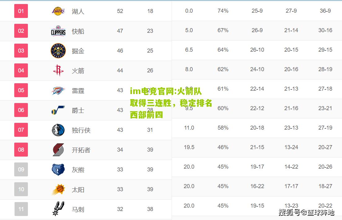 火箭队取得三连胜，稳定排名西部前四