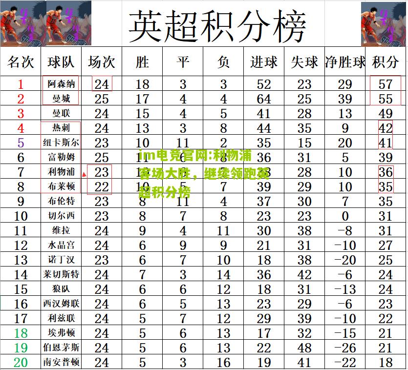 利物浦客场大胜，继续领跑英超积分榜